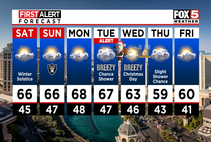 7-Day Forecast